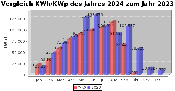 Jahreschart