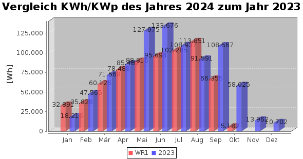 Jahreschart WR1