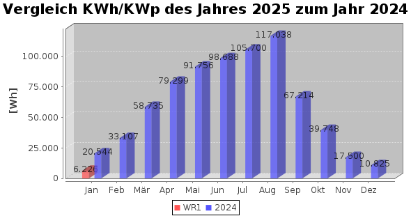 Jahreschart WR1