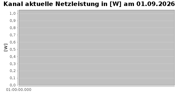 Tageschart