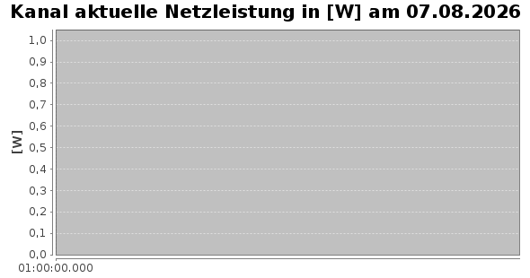 Tageschart