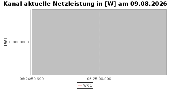 Tageschart