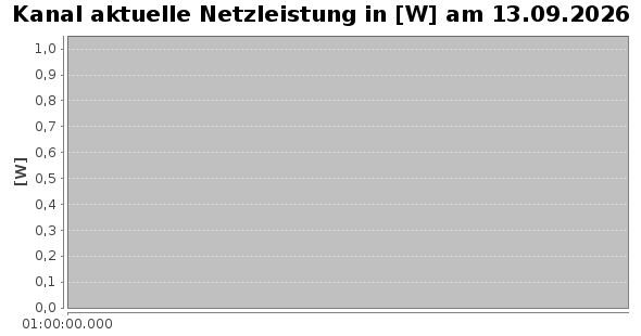 Tageschart