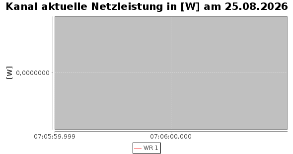 Tageschart
