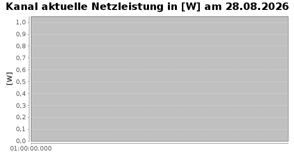 Tageschart