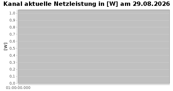 Tageschart