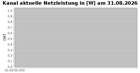 Tageschart